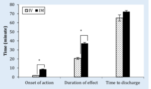 Ketamine Duration of Action IV