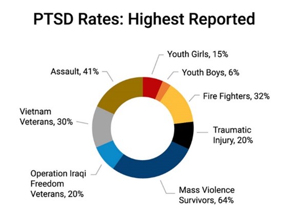 PTSD Treatment